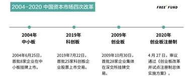 2004-2020中国资本市场4次改革,最后谁受益了?(下)| 李丰专栏