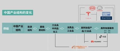 一张图读懂中国产业链的变化与机会 | 李丰专栏