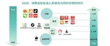 2020: Consumer Goods Entrepreneurship Enters an Era of Multiple Simultaneous Drivers | Frees Fund