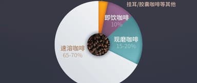 The Category Logic Behind the Hype — Using Coffee Industry Investment as an Example