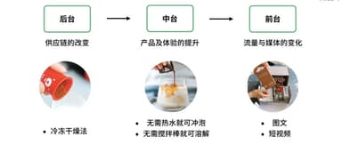 How did Saturnbird surpass Nestlé and Starbucks to become No. 1 in the instant beverage category during 618? | Frees Fund — Learning from Investment