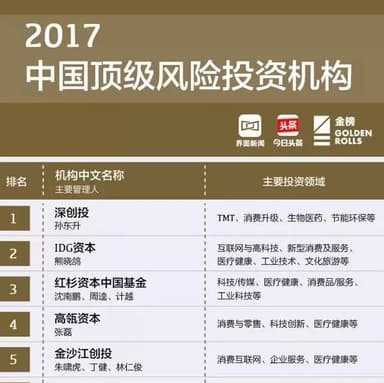 Source Code Capital Named to China's Top 50 Venture Capital Firms